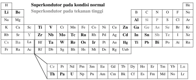 Gambar 2.1 Tabel periodik unsur superkonduktor (Hofmann, 2015) 