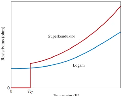 Gambar 2.2 Grafik hubungan temperatur dengan resistivitas pada logam dan  superkonduktor (Callister & Rethwisch, 2010) 
