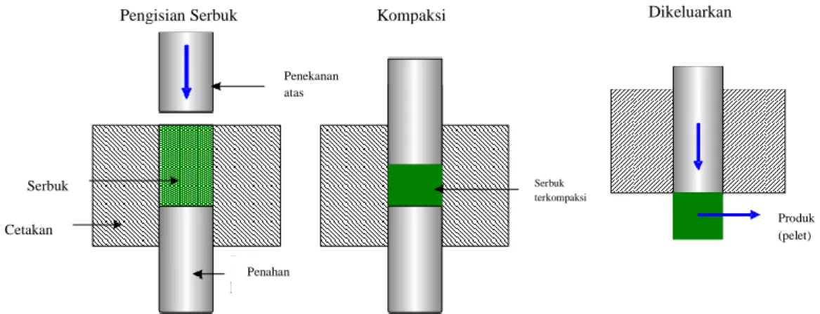 Gambar 2.15 Skema Kompaksi (Kopeliovich, 2012) 
