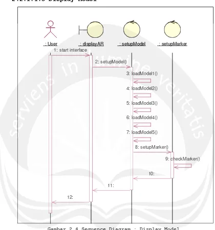 Gambar 2.4 Sequence Diagram : Display Model 