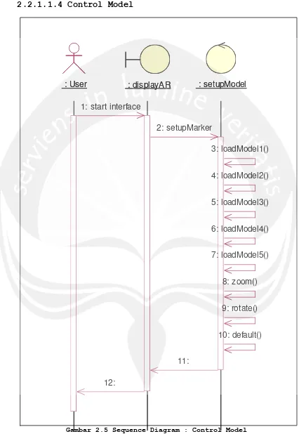 Gambar 2.5 Sequence Diagram : Control Model 