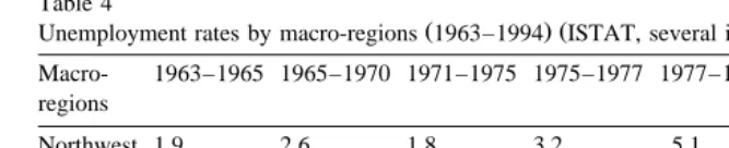 Table 4Unemployment rates by macro-regions 1963–1994