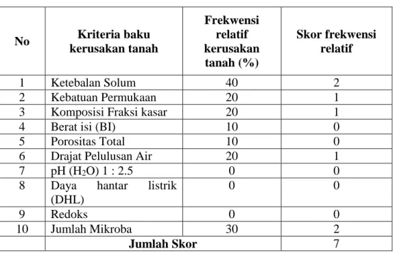Tabel 3.3.  Tabulasi tata cara penilaian kerusakan tanah berdasarkan                          persentase frekwensi relatif  