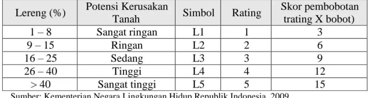 Tabel 4.4.   Luas dan potensi kerusakan masing-masing kelas lereng di Kecamatan     Denpasar Selatan dan Kecamatan Denpasar Timur  