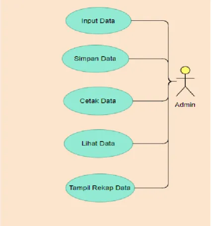 Gambar 4.1 Use Case Diagram  Sumber: Data Olahan  4.3 Perancangan Database 