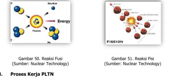 Gambar 50. Reaksi Fusi  (Sumber: Nuclear Technology) 