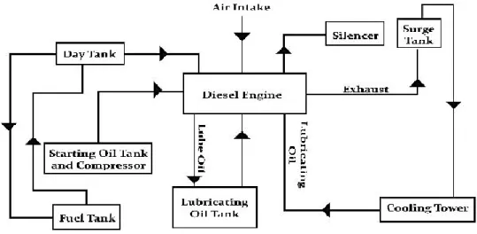 Gambar 66. Ilustrasi Prinsip Kerja PLTD  6.3.  Karakteristik Mesin Diesel 