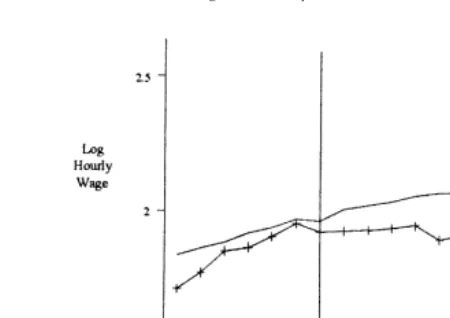 Fig. 1. Simulated wage of wife — all working wives.