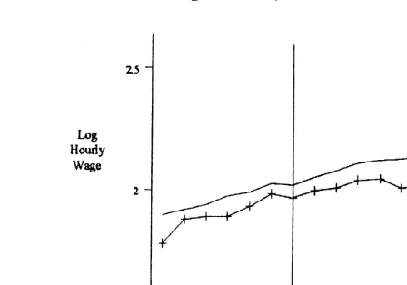 Fig. 2. Simulated wage of wife — wives who participate every year.