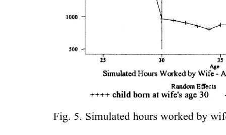 Fig. 4. Simulated wage of husband — whose wives participate every year.