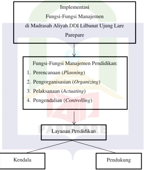 Gambar 2.1 Kerangka pikir Implementasi 