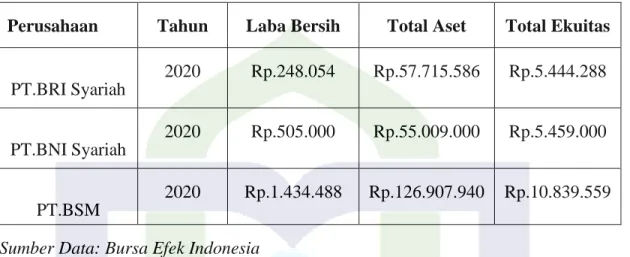 Tabel  4.1  Data  Laba  Bersih  Stelah  Pajak,  Total  Aset,  Total  Ekuitas,  1  Tahun  Sebelum Merger PT