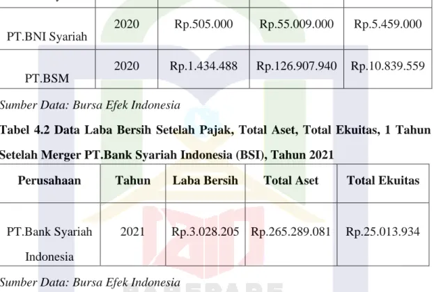 Tabel  4.2  Data  Laba  Bersih  Setelah  Pajak,  Total  Aset,  Total  Ekuitas,  1  Tahun  Setelah Merger PT.Bank Syariah Indonesia (BSI), Tahun 2021 