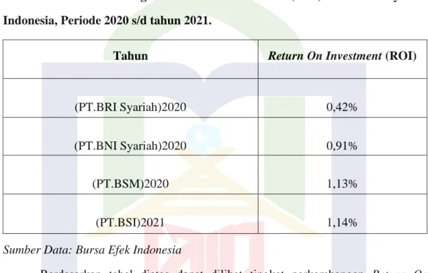 Tabel  4.5  Hasil  Perhitungan  Return  On  Investment  (ROI)  PT.  Bank  Syariah  Indonesia, Periode 2020 s/d tahun 2021
