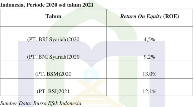 Tabel  4.8  Hasil  Perhitungan  Return  On  Equity  (ROE)  PT.  Bank  Syariah  Indonesia, Periode 2020 s/d tahun 2021 
