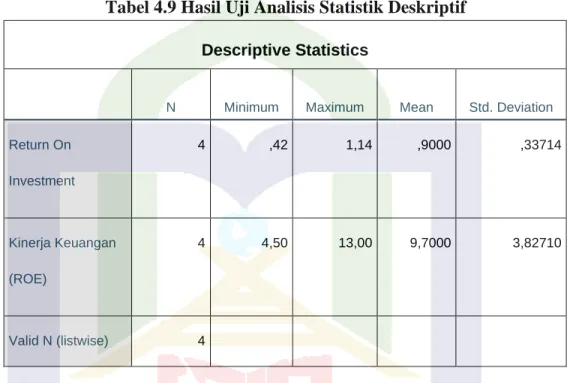 Tabel 4.9 Hasil Uji Analisis Statistik Deskriptif  Descriptive Statistics 