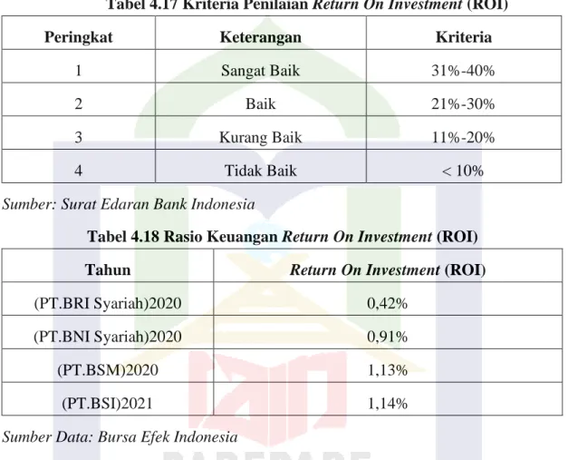 Tabel 4.17 Kriteria Penilaian Return On Investment (ROI) 