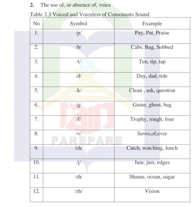 Table 2.3 Voiced and Voiceless of Consonants Sound 