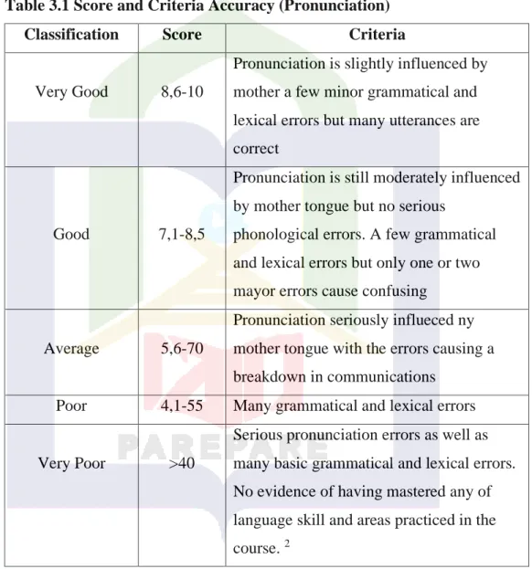 Table 3.1 Score and Criteria Accuracy (Pronunciation)  