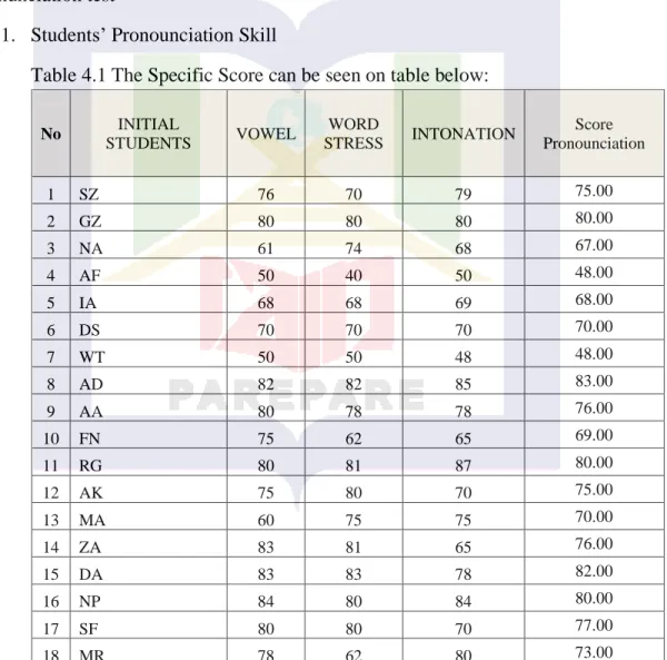 Table 4.1 The Specific Score can be seen on table below: 