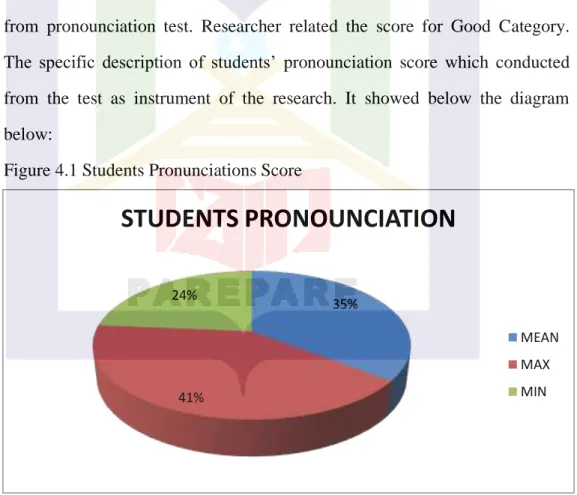 Table 4.3 Accumulation of Students Pronounciation Score 