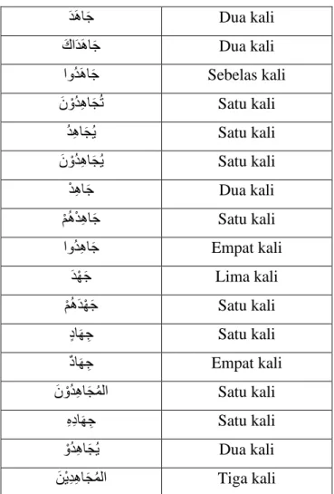 Tabel 1 Turunan Kata Jihad Dalam Al-Qur’an 