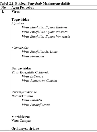 Tabel 2.1. Etiologi Penyebab Meningoensefalitis 