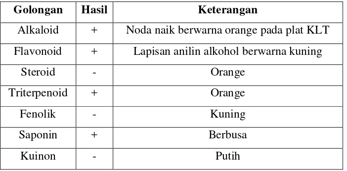 Tabel 4.1. Hasil uji penapisan fitokimia serbuk buah belimbing wuluh secara 