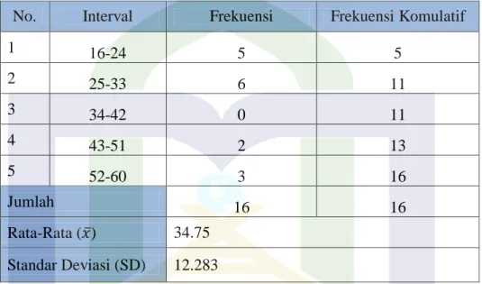 Tabel 4.2 Distribusi Frekuensi Nilai Pre-Test Kelas Eksperimen  No.  Interval  Frekuensi   Frekuensi Komulatif 