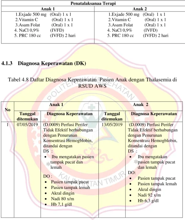 Tabel 4.7 Penatalaksanaan terapi Pasien Anak dengan Thalasemia di  RSUD AWS 