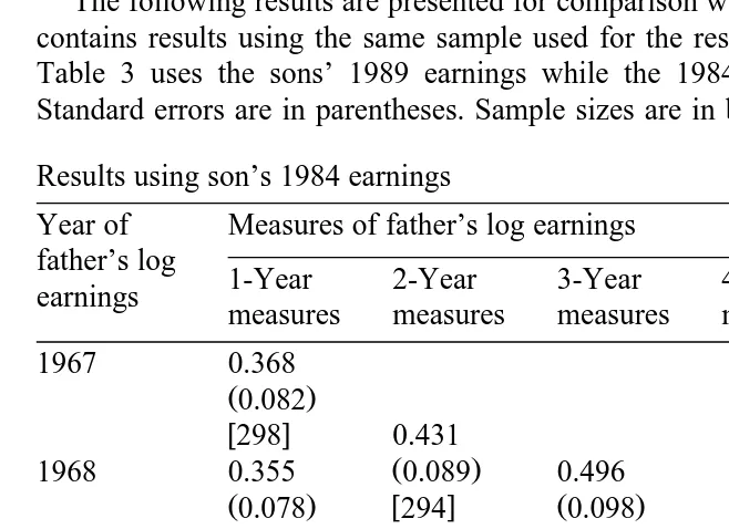 Table 3 uses the sons’ 1989 earnings while the 1984 earnings are used here.Standard errors are in parentheses