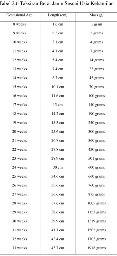 Tabel 2.6 Taksiran Berat Janin Sesuai Usia Kehamilan