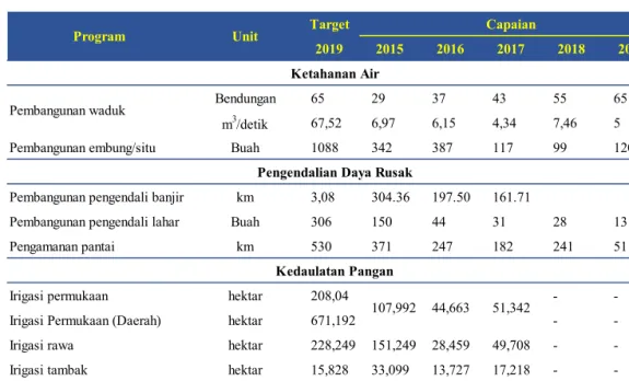 Tabel 3.2  Capaian Program Sektor Sumber Daya Air tahun 2015–2019 (sumber: LAKIP Ditjen SDA Tahun 2019)