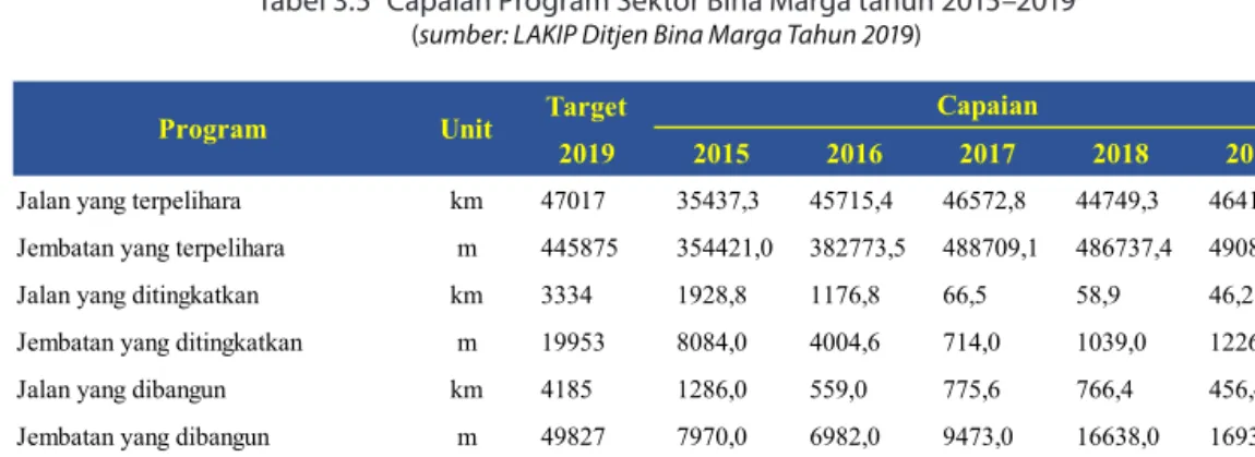 Tabel 3.5  Capaian Program Sektor Bina Marga tahun 2015–2019 (sumber: LAKIP Ditjen Bina Marga Tahun 2019)