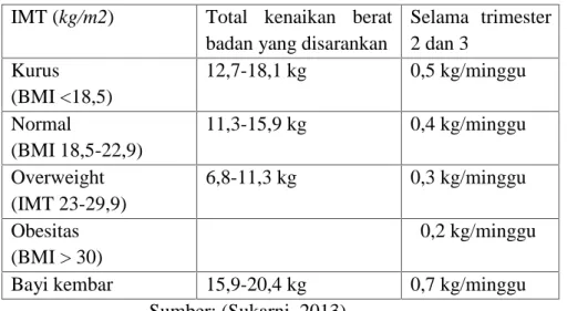 Tabel 2.2 peningkatan berat badan selama kehamilan IMT (kg/m2) Total  kenaikan  berat