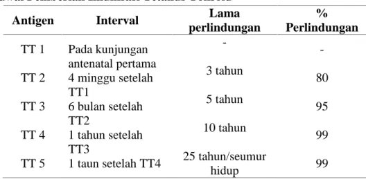 Tabel 2.1 Jadwal Pemberian Imunisasi Tetanus Toksoid