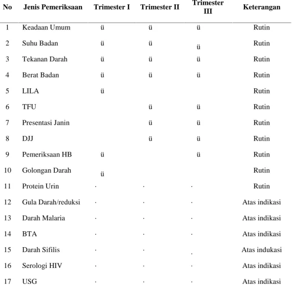 Tabel 2.2 Jenis Pemeriksaan Pelayanan Antenatal Terpadu