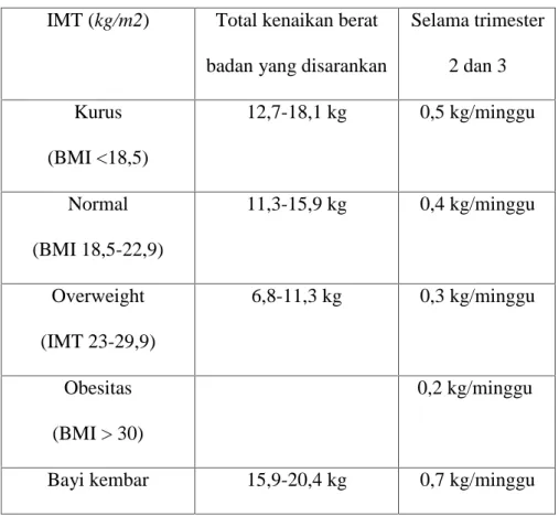 Tabel 2.7 peningkatan berat badan selama kehamilan IMT (kg/m2) Total kenaikan berat