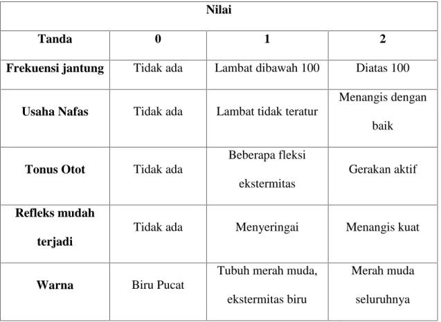 Tabel 2. 2 Sistem Penilaian APGAR Nilai