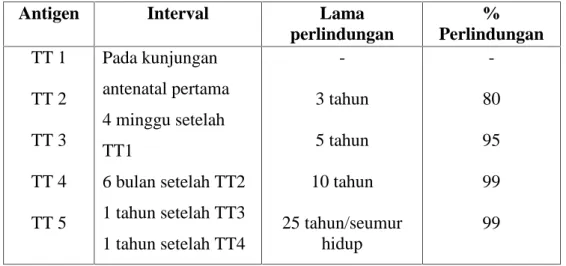 Tabel 1.2 Jadwal Pemberian Imunisasi Tetanus Toksoid