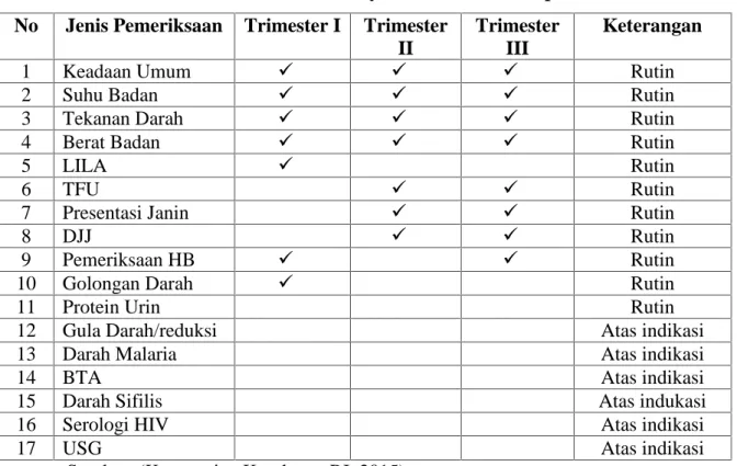 Tabel 1.3 Jenis Pemeriksaan Pelayanan Antenatal Terpadu No Jenis Pemeriksaan Trimester I Trimester