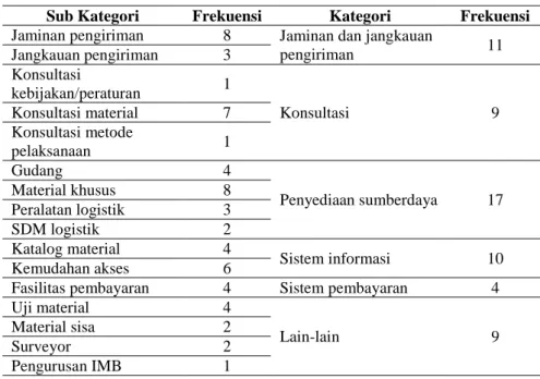Tabel 4. Hasil Open Coding Layanan Logitik Pihak Ke-tiga  