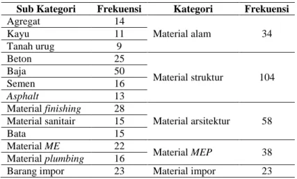 Tabel 4. Merupakan hasil open coding dalam hal layanan TPL yang diharapkan oleh kontraktor