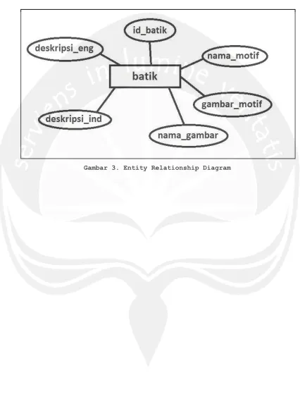 Gambar 3. Entity Relationship Diagram 