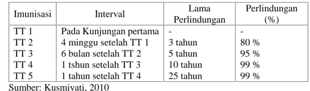 Tabel 2.3 Imunisasi TT Ibu hamil