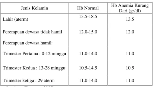 Tabel 2.4 Kadar Hemoglobin Pada Perempuan Dewasa dan Ibu Hamil Menurut WHO