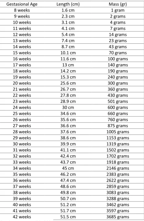 Tabel 2.5 Perkembangan Berat Badan Dan Panjang Janin Gestasional Age Length (cm) Mass (gr)