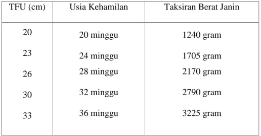 Tabel 2.6 Tinggi Fundus Uteri dalam cm (menurut Mc-Donald) TFU (cm) Usia Kehamilan Taksiran Berat Janin
