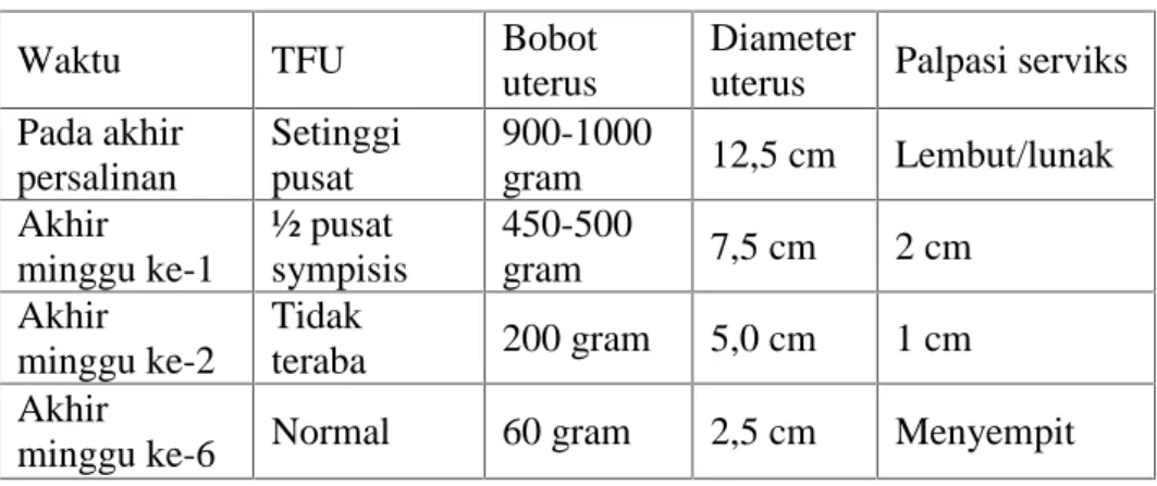 Tabel 2.9 Perubahan Normal Pada Uterus Selama Postpartum