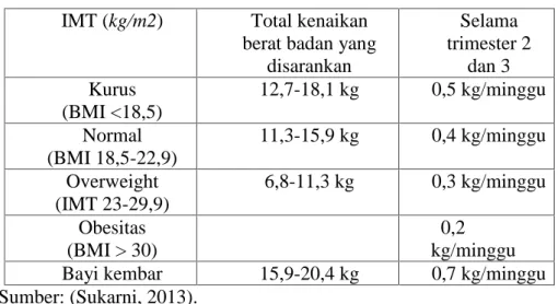 Tabel 2.3 peningkatan berat badan selama kehamilan IMT (kg/m2) Total kenaikan